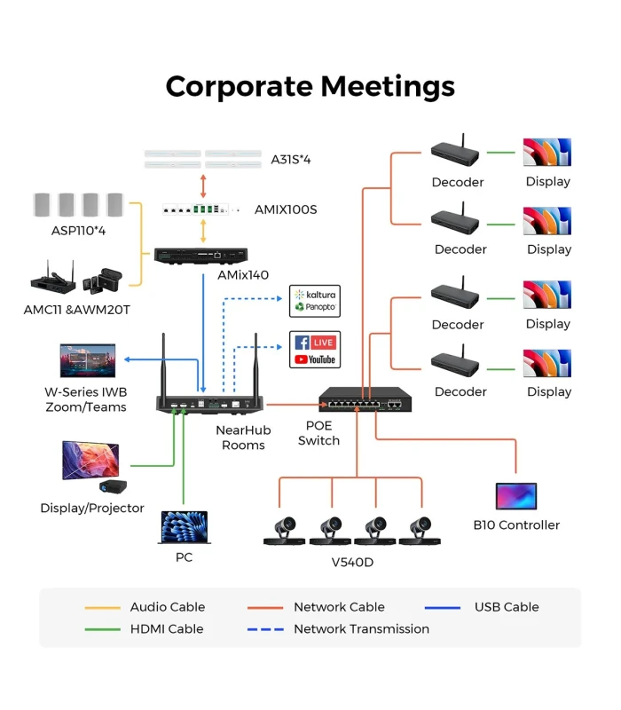 Sistem colaborare, inregistrare si streaming Nearity Nearhub Rooms, BYOM