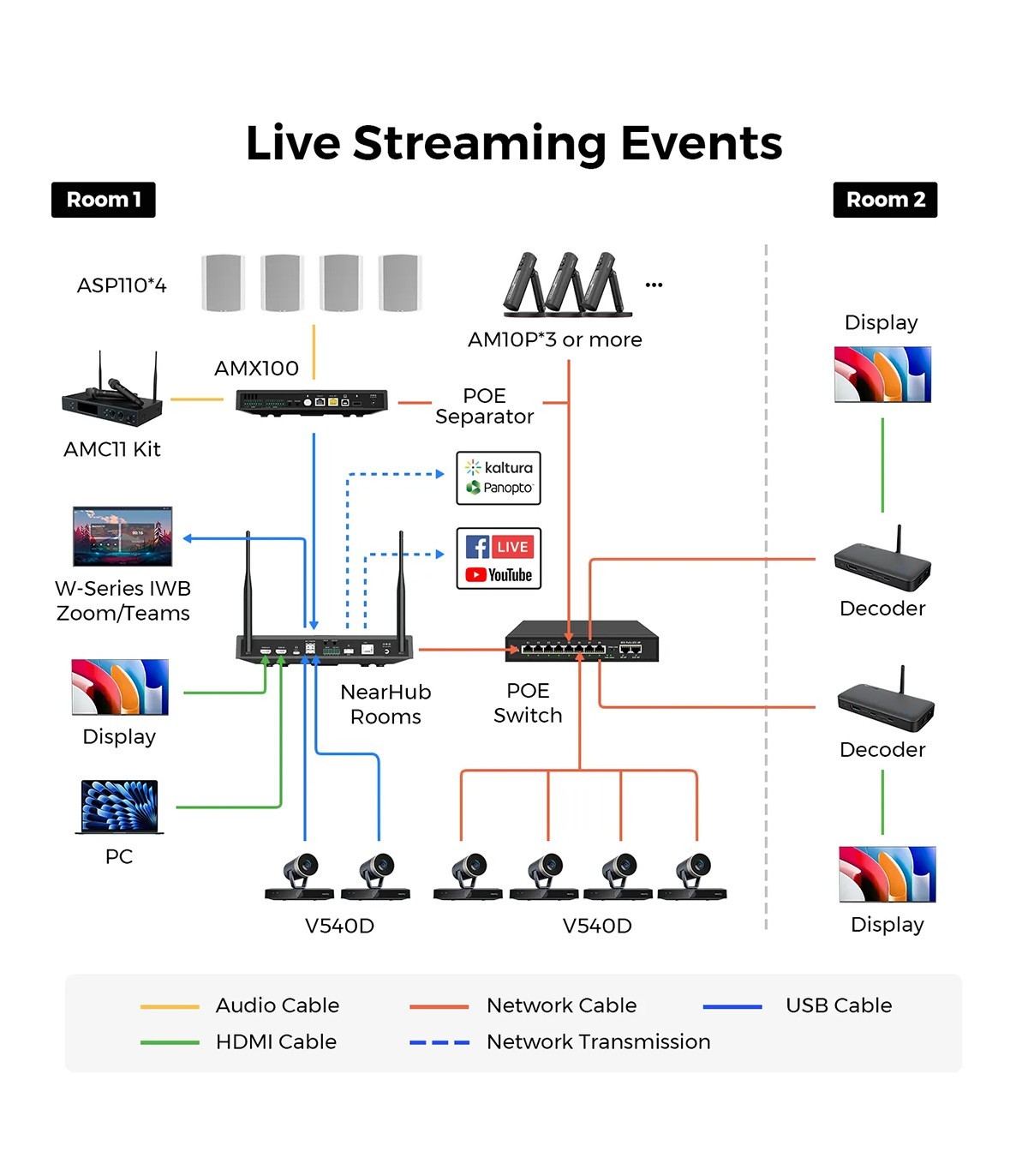 Sistem colaborare, inregistrare si streaming Nearity Nearhub Rooms, BYOM